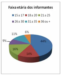 Gráfico 04 – Faixa etária dos  informantes 