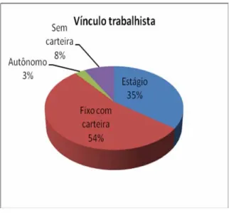 Gráfico 07 – Vínculo trabalhista 