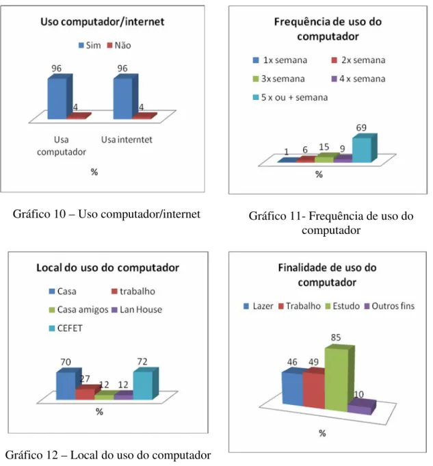 Gráfico 12 – Local do uso do computador 