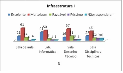 Gráfico 20 – Infraestrutura II 