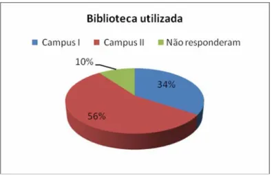 Gráfico 21 – Biblioteca utilizada  