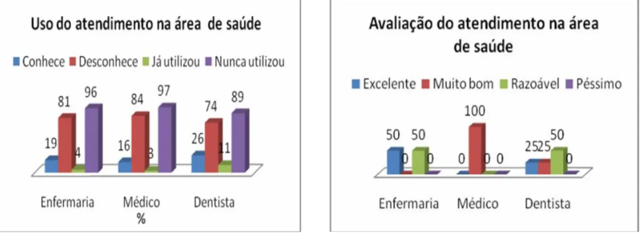 Gráfico 26 – Uso do atendimento  na área de saúde 