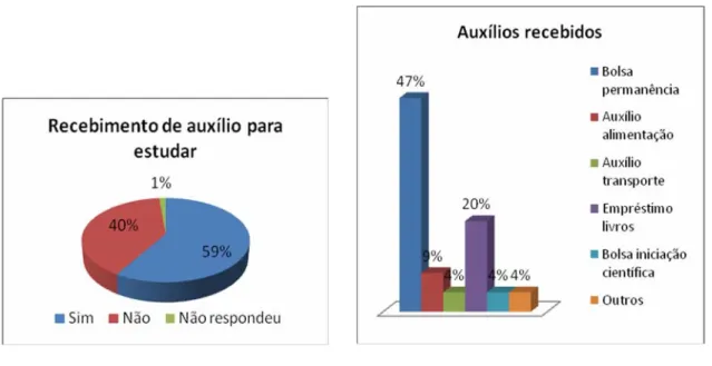 Gráfico 28 – Recebimento de auxílio para  estudar 