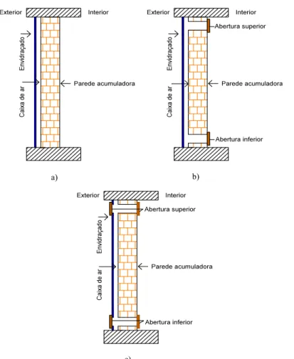 Figura 1 - Representação da constituição da parede de Trombe; a) Parede de Trombe não ventilada (PTNV); b) Parede de Trombe  clássica (PTV); c) Parede de Trombe duplamente ventilada (PTDV).