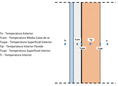 Figura 11 - Pormenor esquemático da colocação dos sensores de temperatura. 