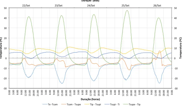 Gráfico  2 - Variação do diferencial de temperaturas obtidas nas diferentes camadas, para PTNV (22 Set - 26 Set 2011)