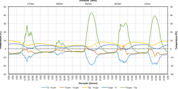 Gráfico  5 - Variação do diferencial de temperaturas obtidas nas diferentes camadas, para PTNV (27 Set - 1 Out 2011)