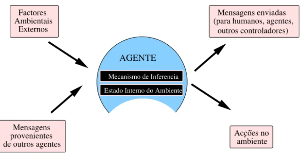 Figura 2.1: Interac¸c˜ao de um agente com o seu meio externo