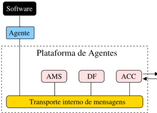 Figura 3.2: Modelo de referˆencia para plataformas de agentes FIPA