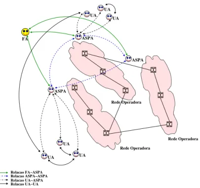 Figura 4.4: Topologia da rela¸c˜ao global entre agentes