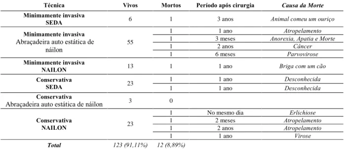 Tabela 1 - Causas de mortalidade em cadelas entre um e dois anos após OSH 