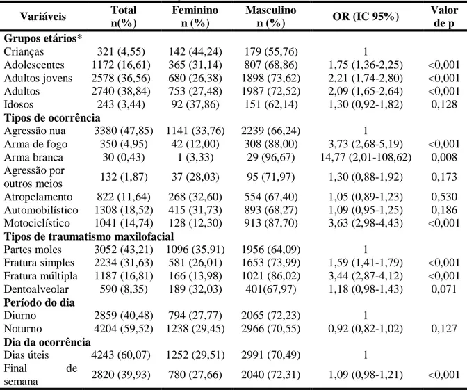 Tabela  1:  Distribuição  total  e  por  gênero  das  vítimas  de  traumatismo  maxilofacial  decorrente  de  violência urbana segundo  grupos  etários, tipos  de  ocorrência, tipos  de traumatismo,  dia  e período  do dia da ocorrência