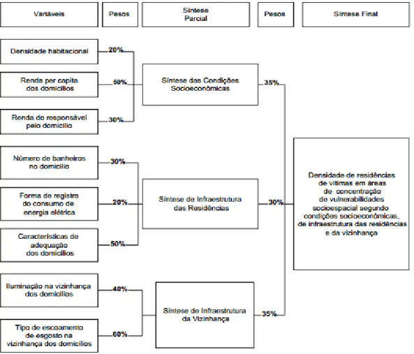 Figura  2:  Árvore  de  decisão  na  avaliação  da  síntese  de  vulnerabilidade  socioespacial  de  vítimas  de  traumatismos  maxilofaciais  em  decorrência  de  violência  interpessoal  segundo  local  de  residência