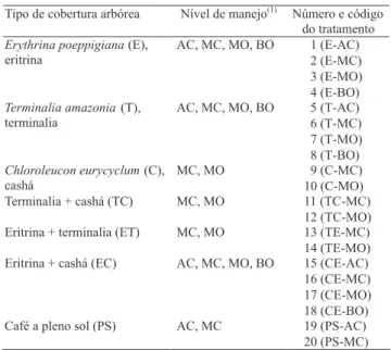 Tabela 1. Número e código dos tratamentos, constituídos pela combinação entre os tipos de cobertura arbórea para sombreamento do cafeeiro e os níveis de intensidade de manejo do sistema.