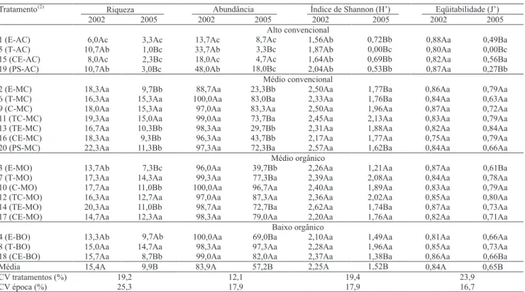 Tabela 2. Valores médios de riqueza e abundância (em 100 pontos amostrados) e índice de Shannon (H’) e de eqüitabilidade de Pielou (J’) dos tratamentos, em julho de 2002 e setembro de 2005 (1) .