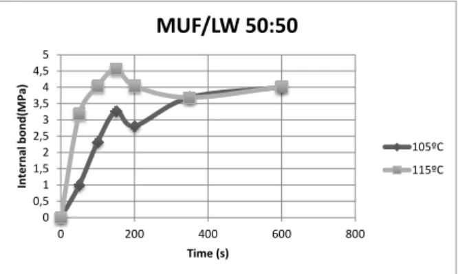 Figure 4.Bond strength determined by ABES for MUF-LW 50:50 at 105ºC and 115ºC. 