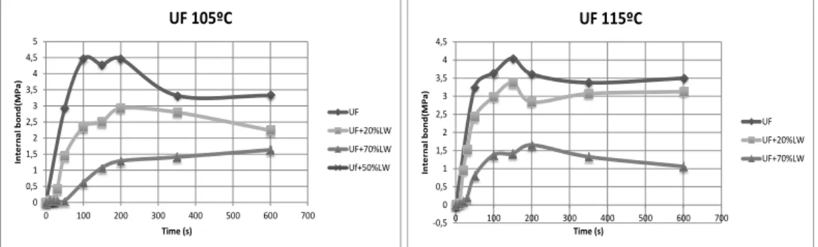 Figure 6 .  Bond strength determined by ABES for UF and UF-LW resins at 105ºC  (left) and 115ºC (right) 