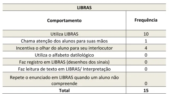 Tabela 10 – Distribuição dos comportamentos da Professora A, classificados  como Escrita da Língua Portuguesa 