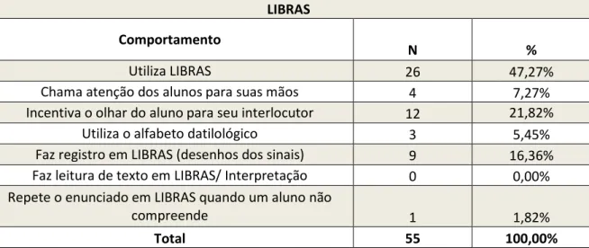 Tabela 15 – Distribuição dos comportamentos da Professora C, classificados  como Escrita da Língua Portuguesa 