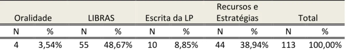 Tabela 16 – Distribuição dos comportamentos da Professora C, classificados  como Recursos e Estratégias 