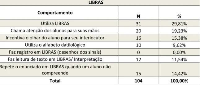 Tabela 20 – Distribuição dos comportamentos da Professora C, classificados  como Escrita da Língua Portuguesa 