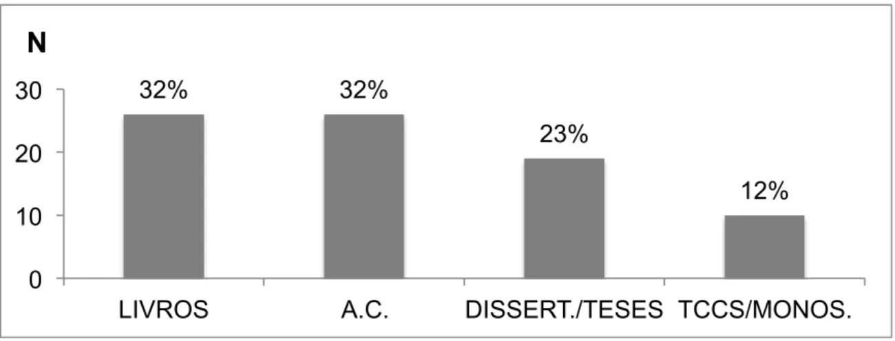 Tabela  1.  Distribuição  dos  estudos  sobre  intervenções  assistidas  por  animais  por  tipo de produção publicados até dezembro de 2013