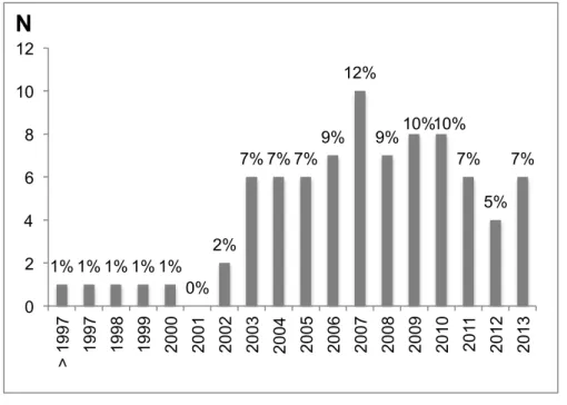Gráfico  3.  Distribuição  por  ano  (&gt;1997-2013)  dos  estudos  sobre  intervenções  assistidas por animais publicados até dezembro de 2013