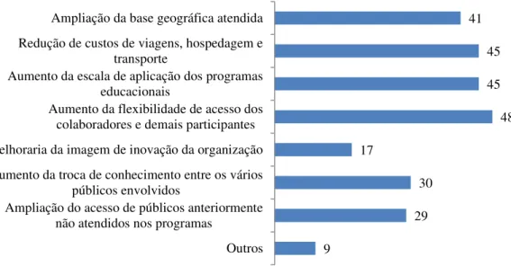 Gráfico 4 - Motivos para a utilização de programas de EAD 