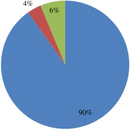 Gráfico 7 - Públicos atendidos pelos programas educacionais a distância 