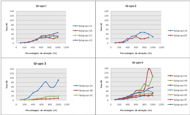 Figura 5. Gráfico da Ativação X Taxa SE para as marcas comerciais testadas e seus subgrupos