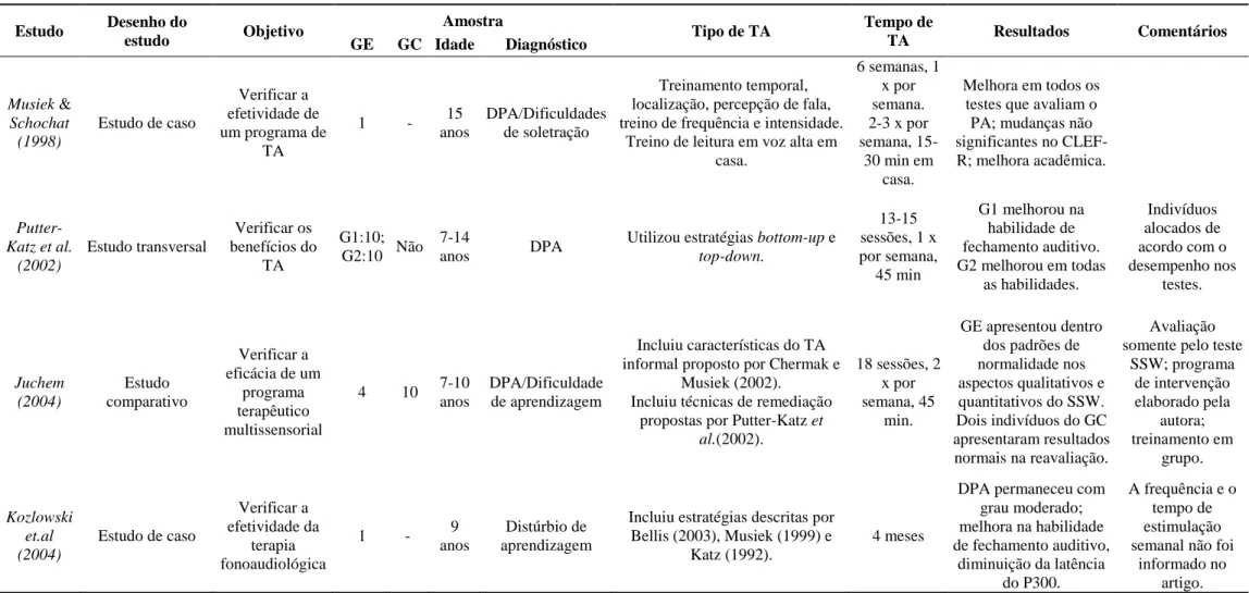 TABELA 1: Tabela resumo de alguns estudos referentes ao treinamento auditivo. 