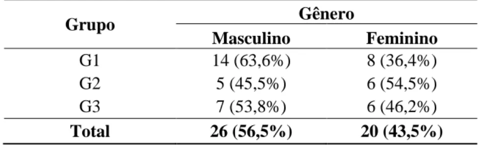 TABELA 2: Distribuição de frequências e porcentagens nos grupos quanto ao gênero.  