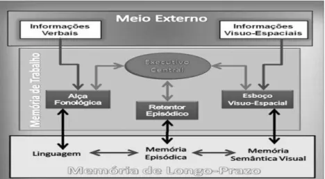 Figura 1. Modelo de Memória de Trabalho proposto por Baddeley (2003) 2 .  