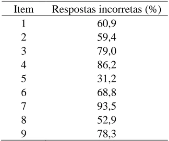 Tabela 3. Porcentagem de respostas incorretas para os itens da escala de matemática do  EADE (n=138) 