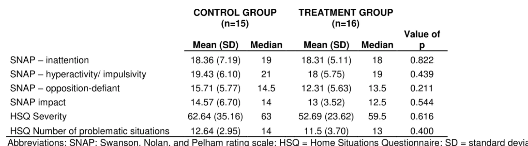 TABLE 5.1-3 - SEVERITY OF DISRUPTIVE SYMPTOMS IN THE BEGINNING OF THE TRIAL (T1). 