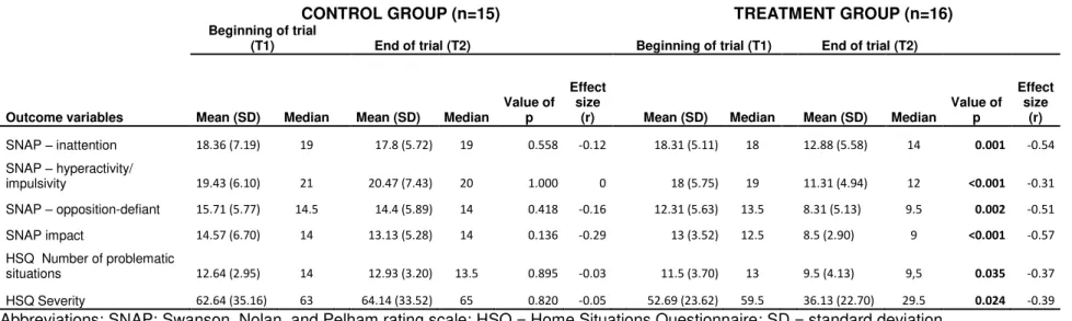 TABLE 5.1-4 - COMPARISON OF OUTCOME VARIABLES BETWEEN T1 AND T2 IN TREATMENT GROUP AND IN CONTROL  GROUP