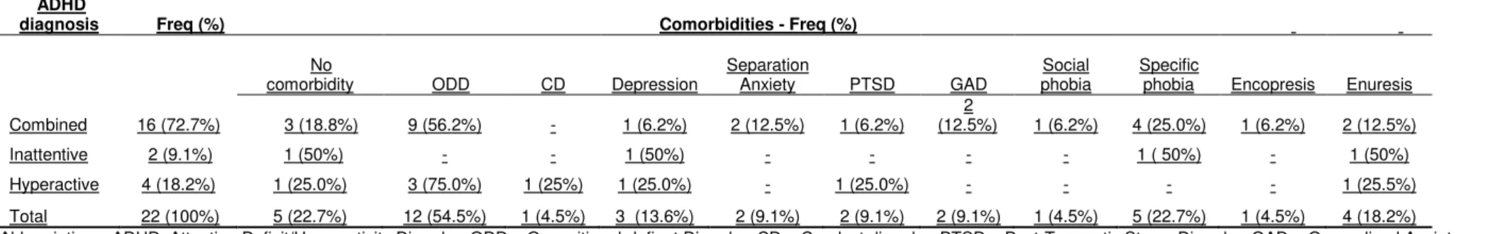 TABLE 5.2-2- DIAGNOSIS FOR KSADS COMPARED TO ADHD TYPE. 