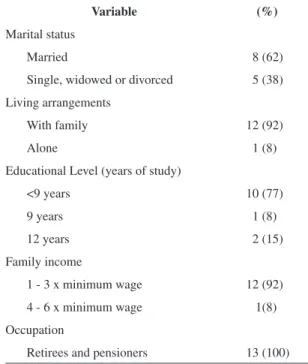 Table 1 shows the socio-economic and cultural  profile of the subjects. Most of them were married,  lived with their relatives, and had an income of less  than 2.5 times the minimum wage