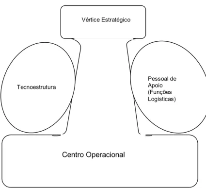 FIGURA 1 ± As cinco componentes básicas da organização, in MINTZBERG, 1995 