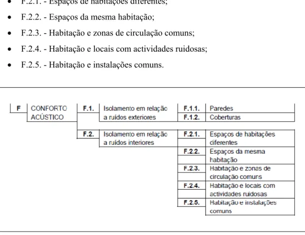 Figura 2: Objectivos - Critérios e Critérios de Avaliação subordinados ao Objectivo Parcial F - Conforto  Acústico 