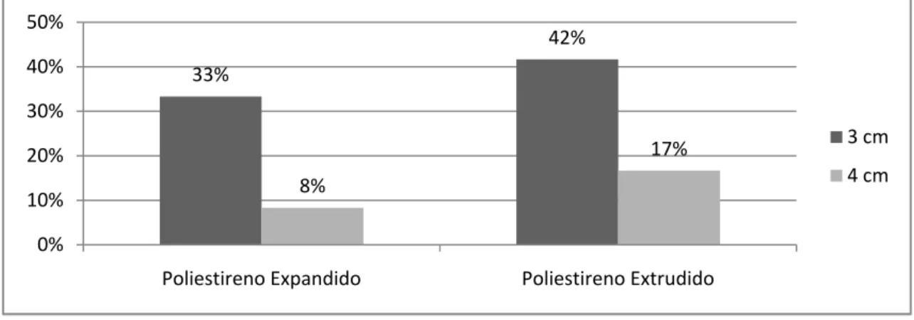 Figura 5: Tipo de isolamento 33% 42%8% 17%0%10%20%30%40%50%Poliestireno Expandido Poliestireno Extrudido 3 cm4 cm