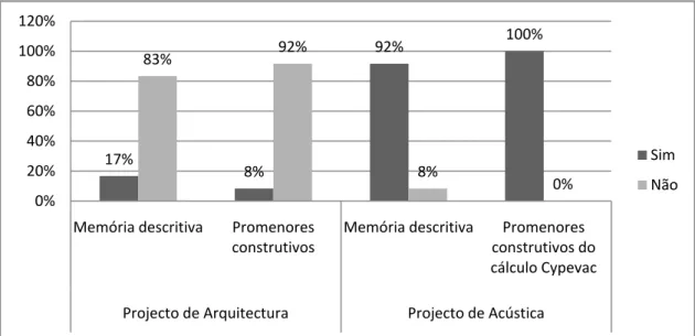 Figura 8: Apresentação das Soluções Construtivas nas Diferentes Peças e Projectos 