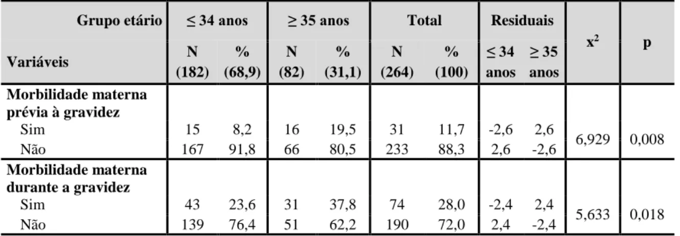 Tabela 10 – Morbilidade materna prévia e durante a gravidez em função do grupo etário 