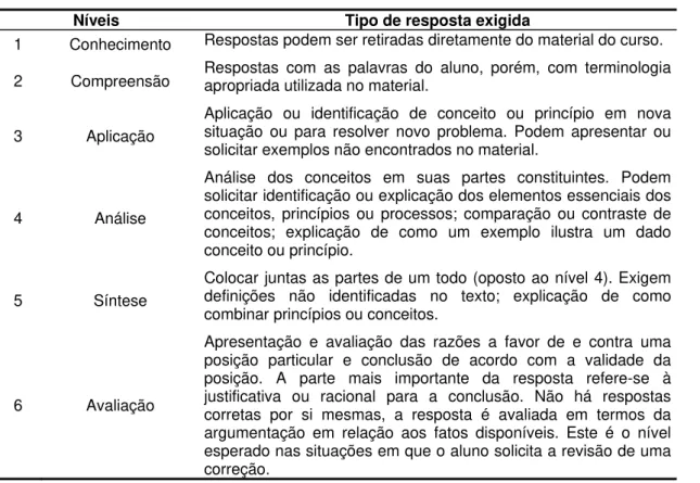 Tabela 3. Nível de exigência das questões das unidades.  