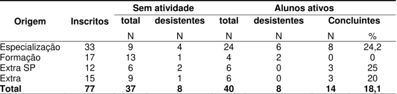 Tabela 6. Alunos concluintes, desistentes e que nunca realizaram atividades durante o curso  por origem de inscrição