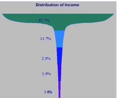Gráfico 2  –  Distribuição de renda 