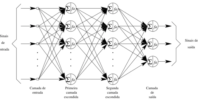 Figura 2.1: Grafo arquitetural de uma rede MLP com duas camadas escondidas.