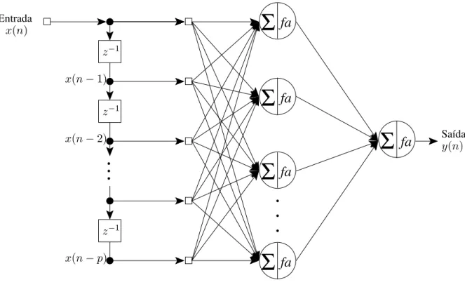 Figura 2.2: Rede TLFN focada.