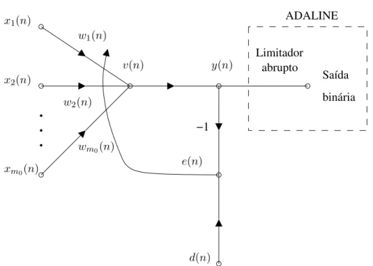 Figura 2.5: Grafo de fluxo de sinal do modelo ADALINE (sa´ıda bin´ aria) e do filtro adaptativo linear (y(n)).