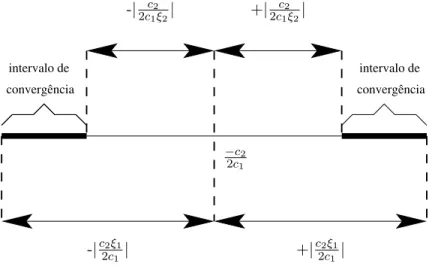 Figura 3.1: Intervalos de convergˆencia para o algoritmo da primeira proposta.